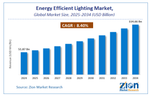 Growing Demand for Energy-Efficient Lighting Solutions