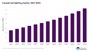 The Growing Significance of the Canada Lighting Market